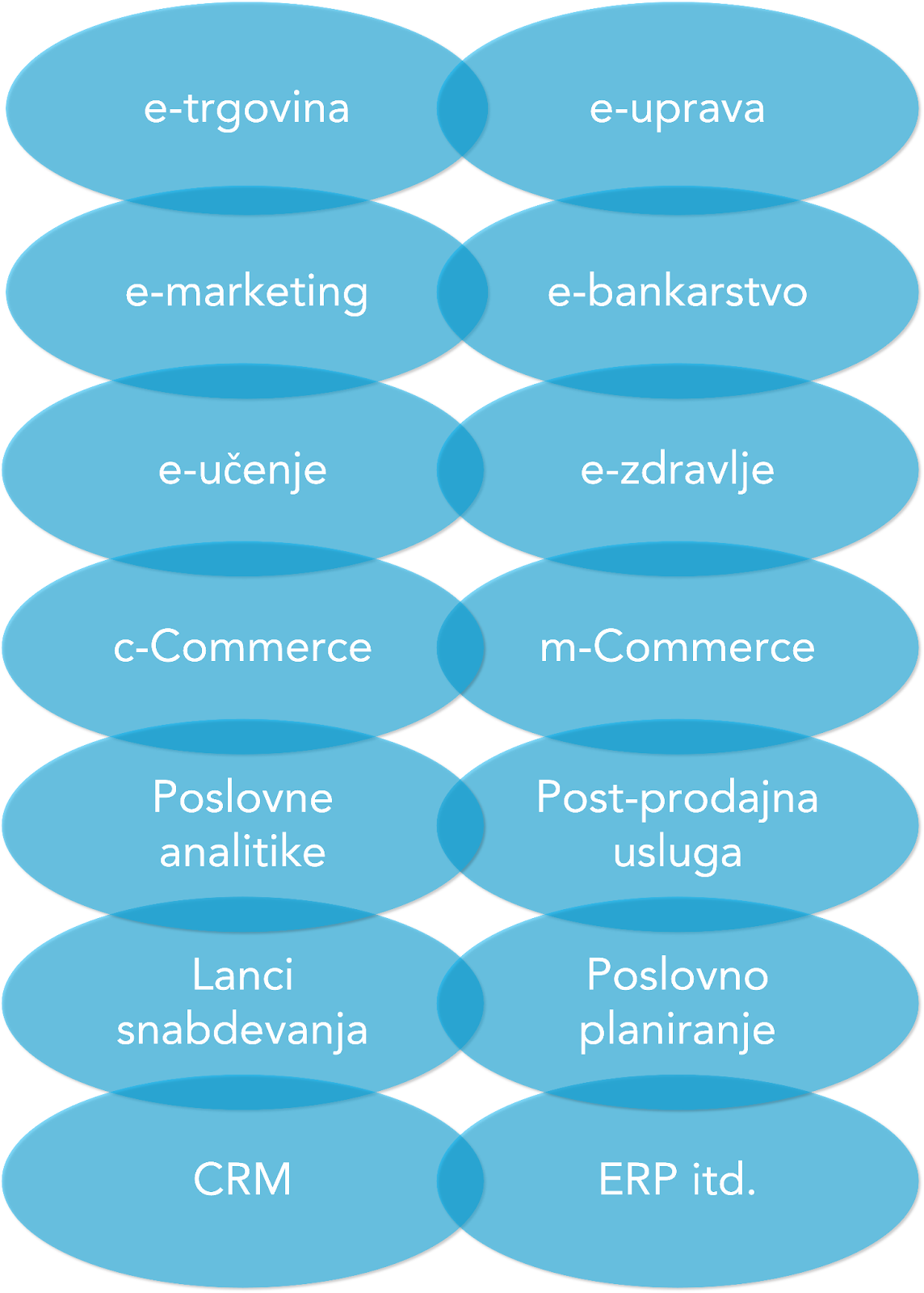 oblast primene elektronskog poslovanja