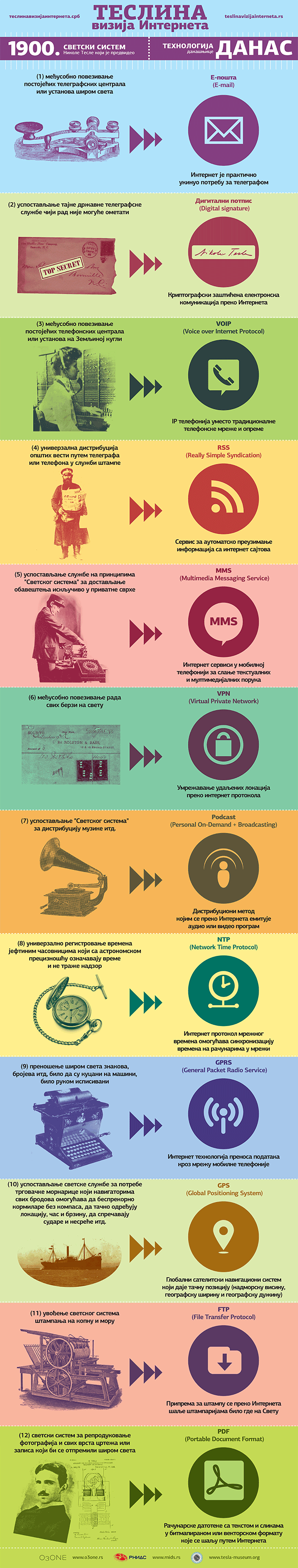 Infografik Teslina vizija Interneta