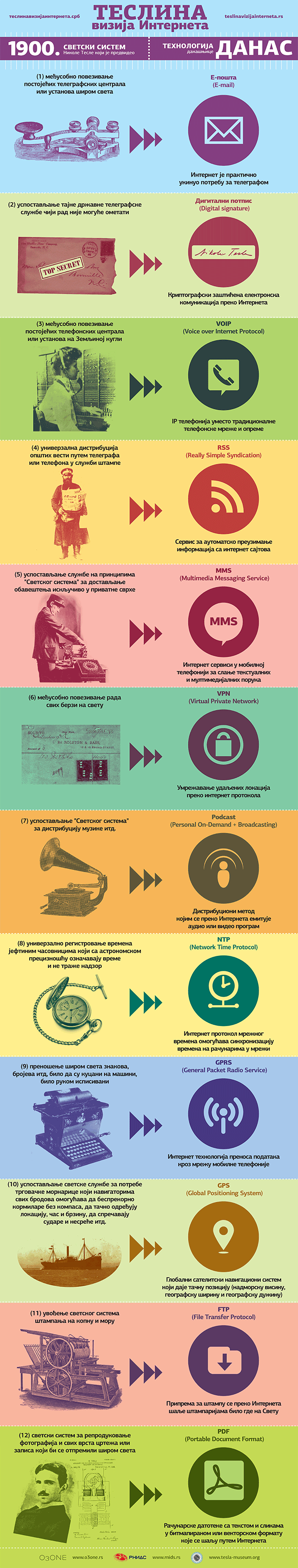 Инфографик Теслина визија Интернета