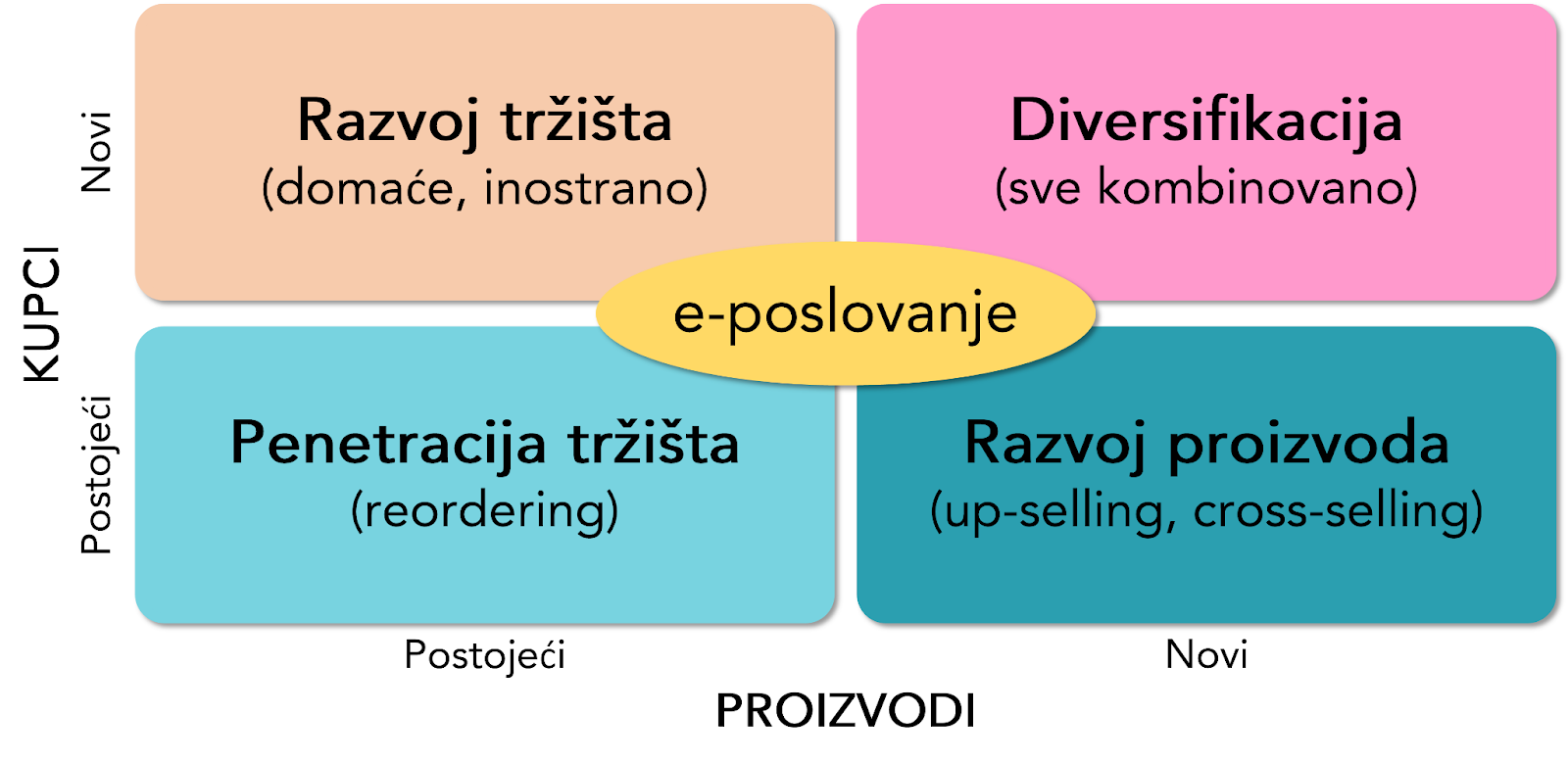 razvoj tržišta elektronsko poslovanje