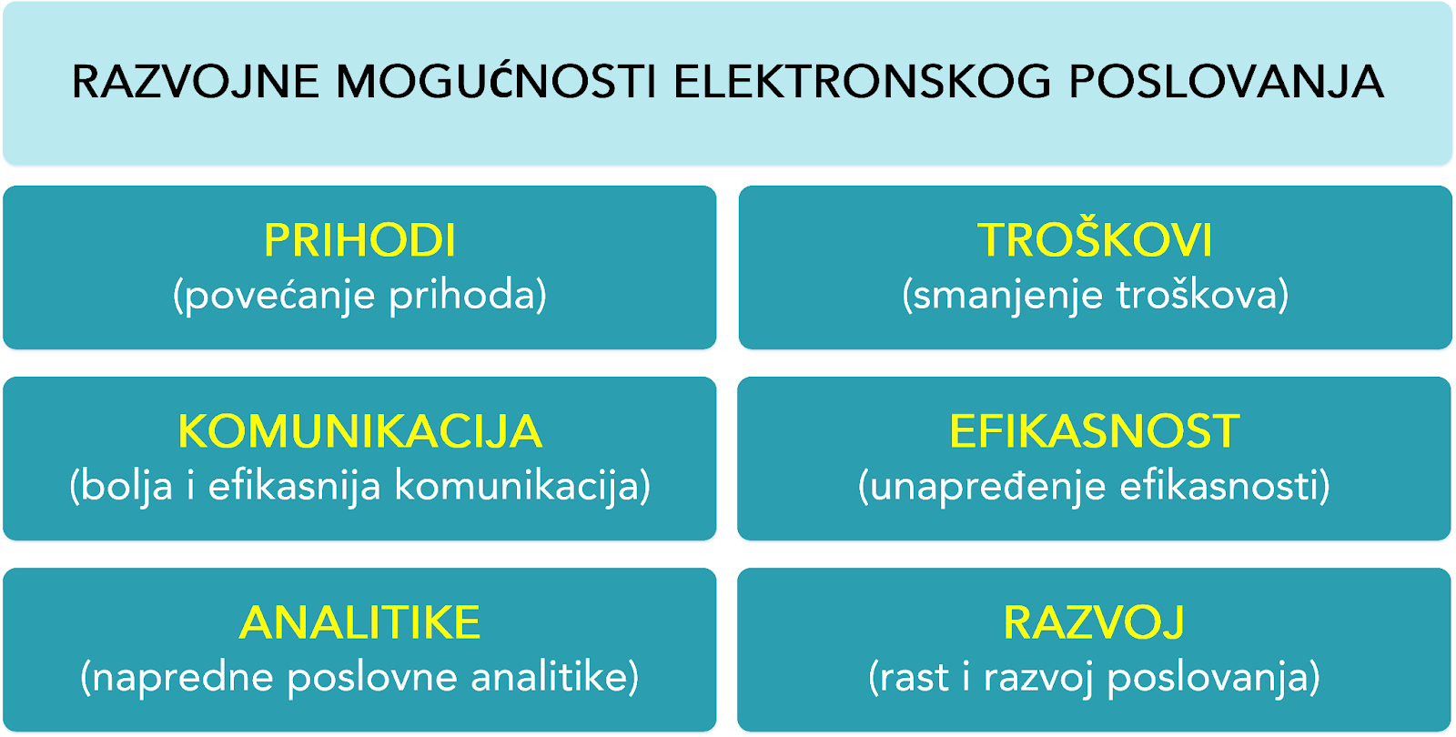 razvojne mogućnosti elektronskog poslovanja